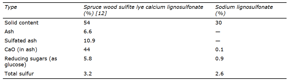 Chemical analysis of lignosulfonate-based water-reducers