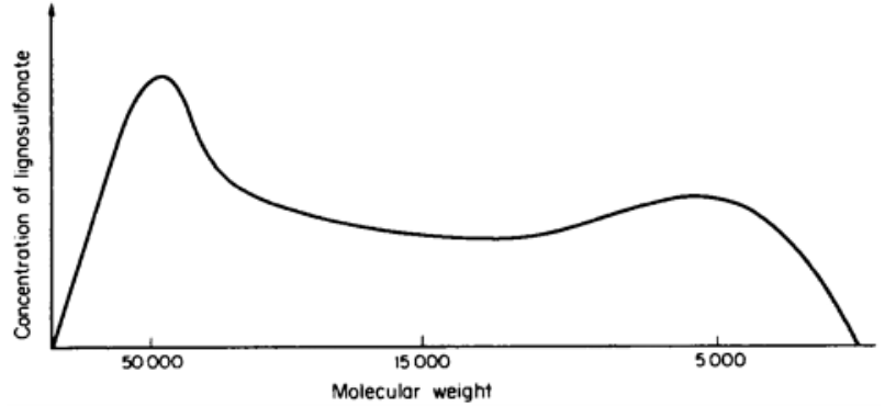Distribution of molecular weight in a typical lignosulfonate