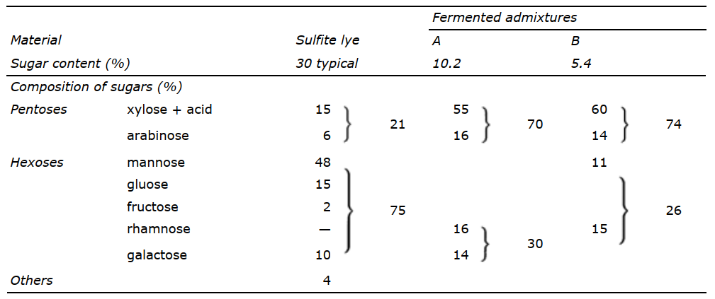 Analysis of sugars in lignosulfonate materials