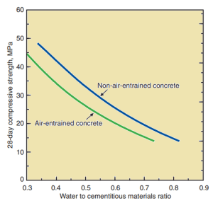 Concrete Mix Design by ACI