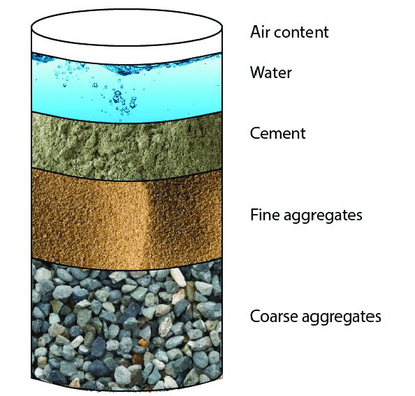 Criteria to Accept Concrete Mixture Design