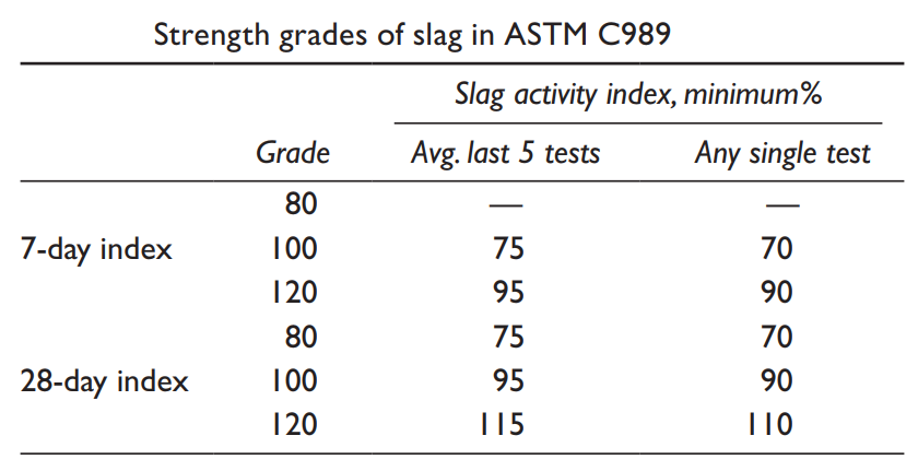 Classification of blast furnace slag