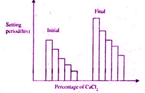 Negative Effects of Using Concrete Admixtures