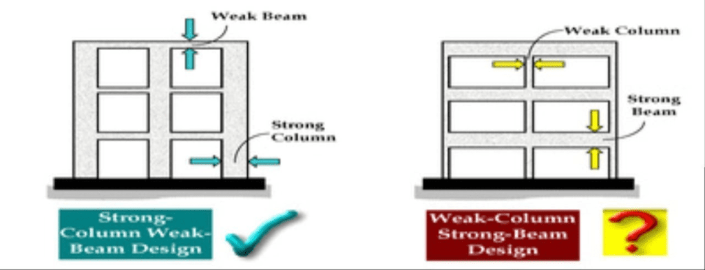 Improving the Ductility of Reinforced Concrete Elements