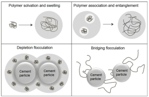 mechanism of anti-washout admixtures