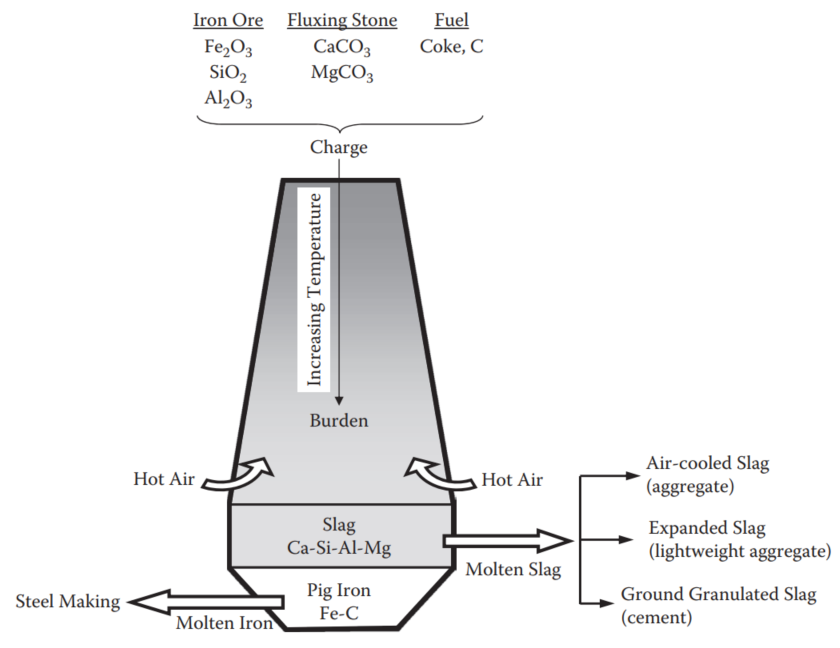 blast furnace slag cement