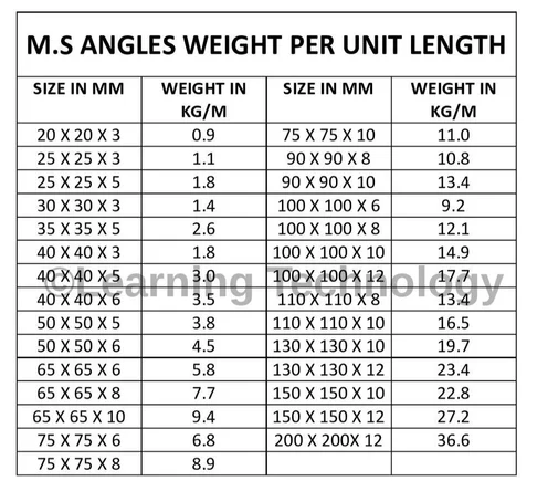 Weight of MS angles