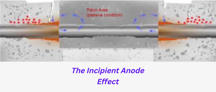 The Incipient Anode Effect